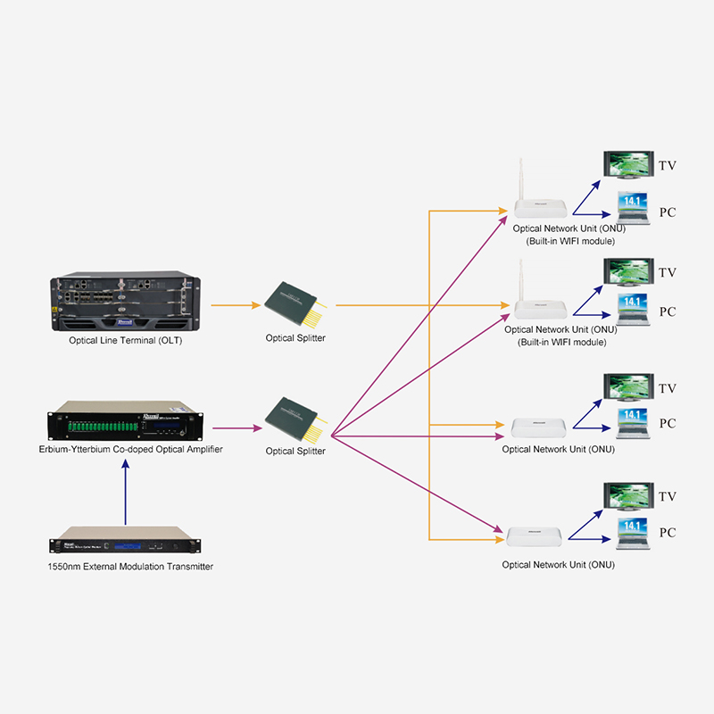 Solución de acceso FTTH basada en 