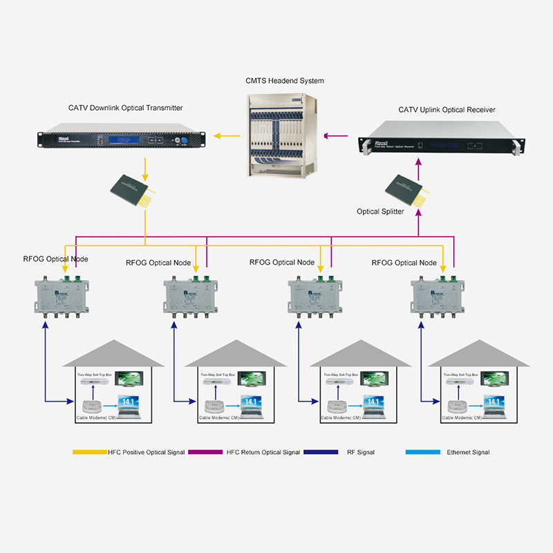 Esquema de acceso a la red bidireccional HFC basado en tecnología RFOG